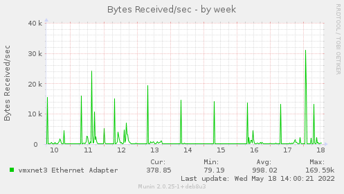 weekly graph