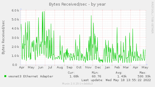 yearly graph