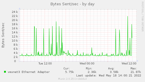 daily graph
