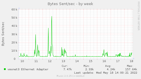 weekly graph