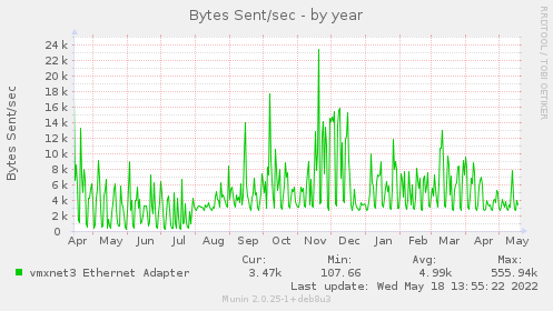 yearly graph