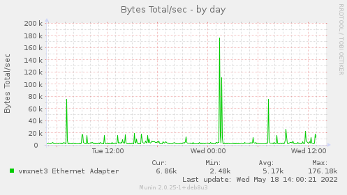 daily graph