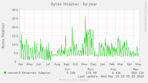 yearly graph