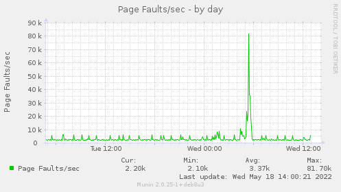 Page Faults/sec