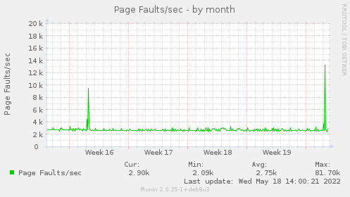 Page Faults/sec