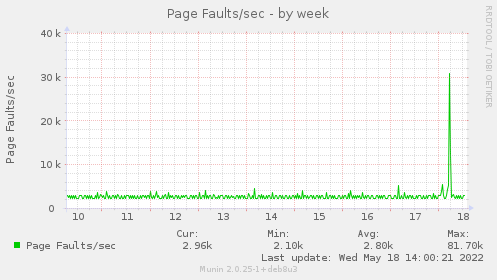 Page Faults/sec