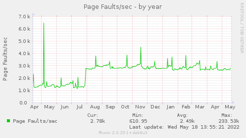 Page Faults/sec