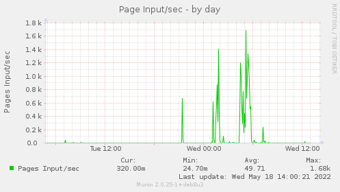 daily graph