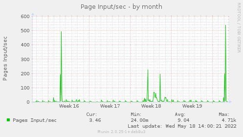 Page Input/sec