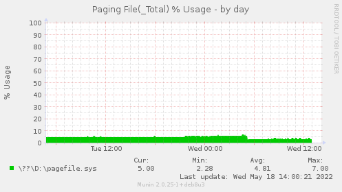 daily graph