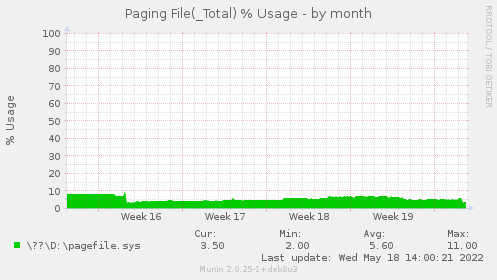 monthly graph
