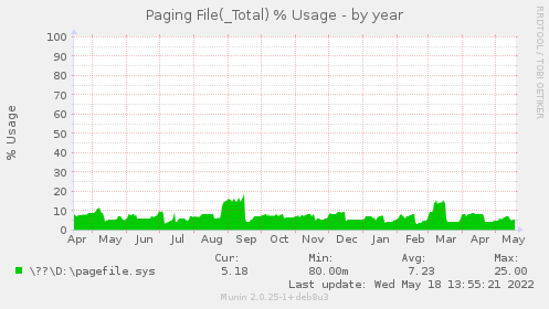 yearly graph