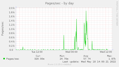 Pages/sec