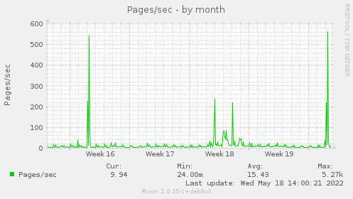 Pages/sec