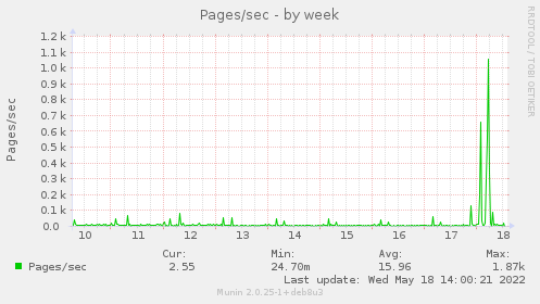 Pages/sec