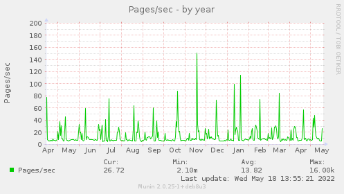 Pages/sec