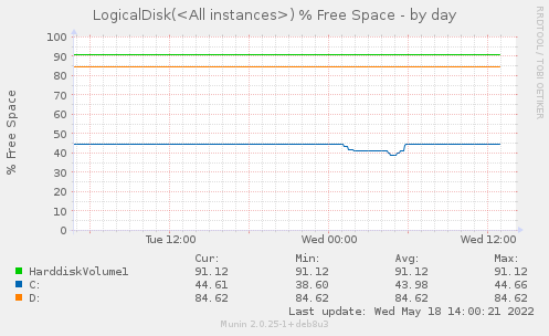 daily graph