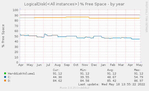 LogicalDisk(<All instances>) % Free Space
