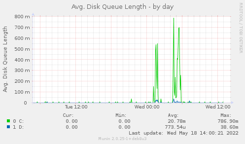 daily graph