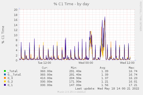 daily graph