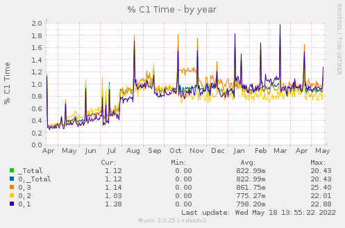 yearly graph