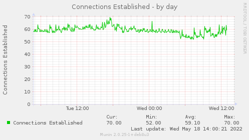 daily graph