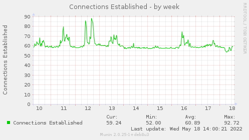 weekly graph