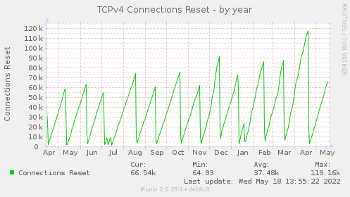 yearly graph