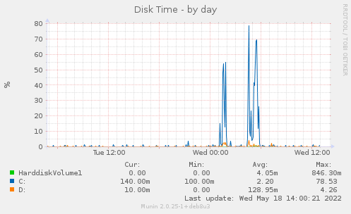 daily graph