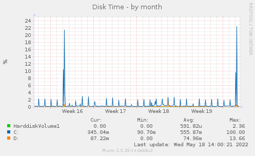 Disk Time