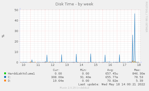 Disk Time