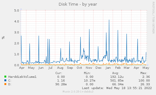 Disk Time