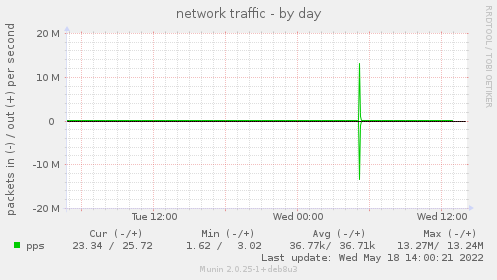 daily graph
