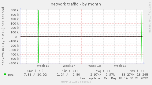 network traffic