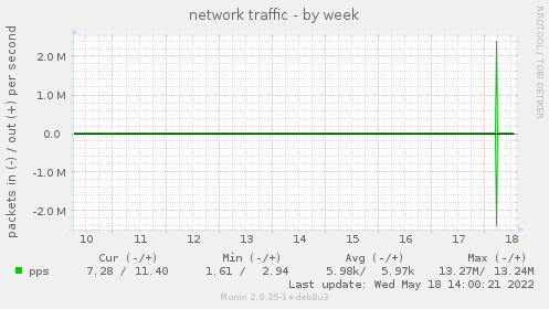 network traffic