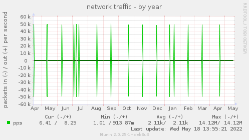 network traffic