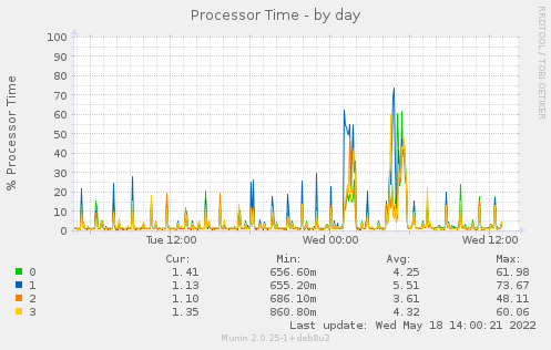 daily graph