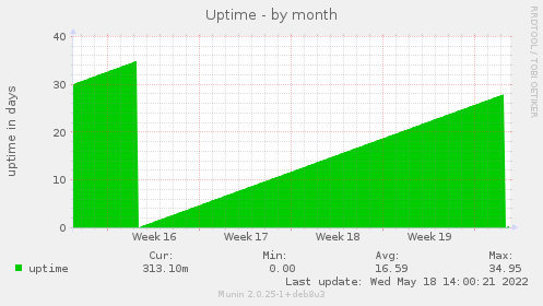 Uptime