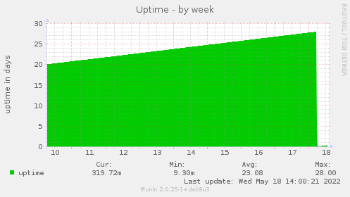 Uptime