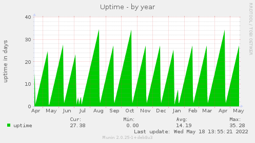 Uptime