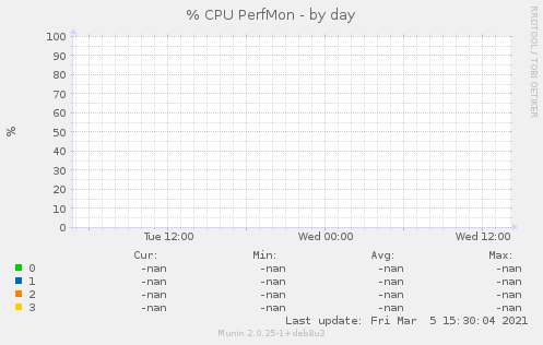 % CPU PerfMon