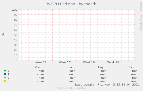 % CPU PerfMon