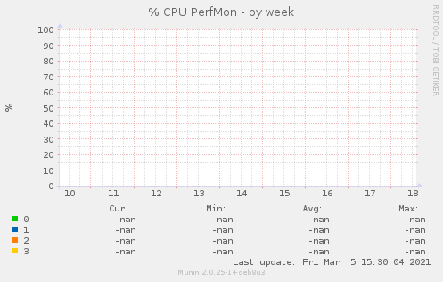 % CPU PerfMon