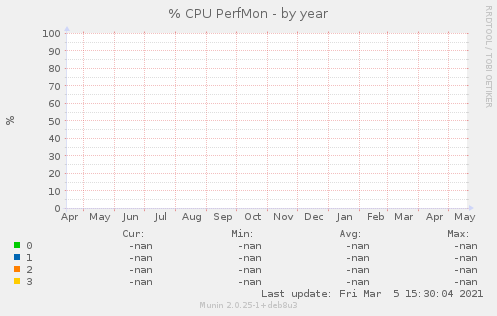 % CPU PerfMon