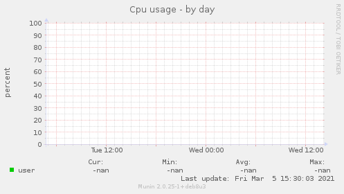 Cpu usage