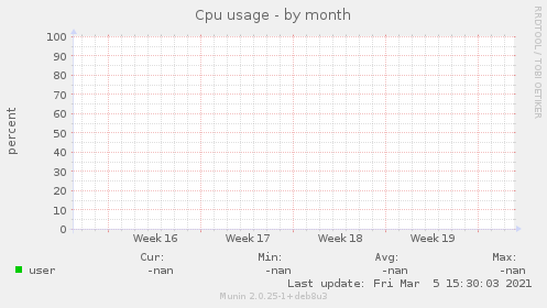 Cpu usage
