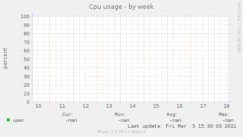 Cpu usage
