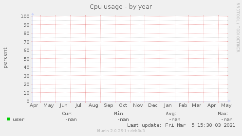 Cpu usage
