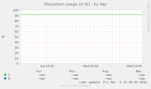 Filesystem usage (in %)