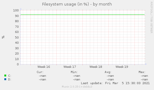 Filesystem usage (in %)